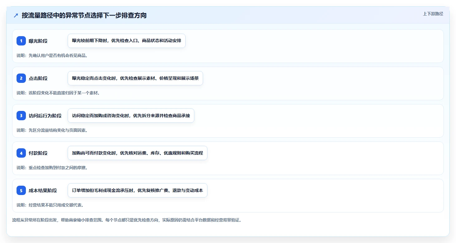 如何运营好一个店铺数据方法：用流量获取支撑中小商家判断