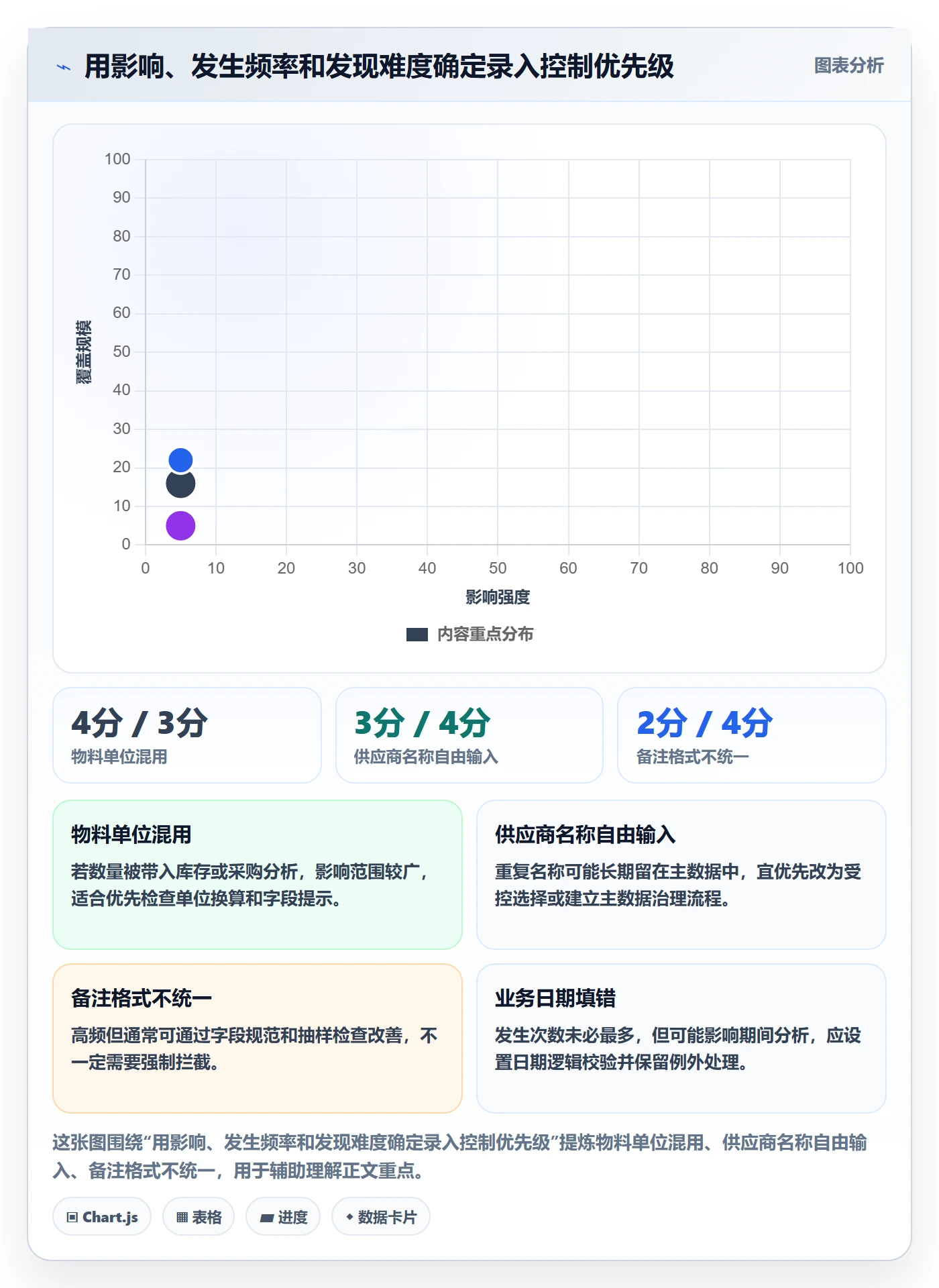 erp数据录入执行标准：单据规范环节如何体现数据复盘