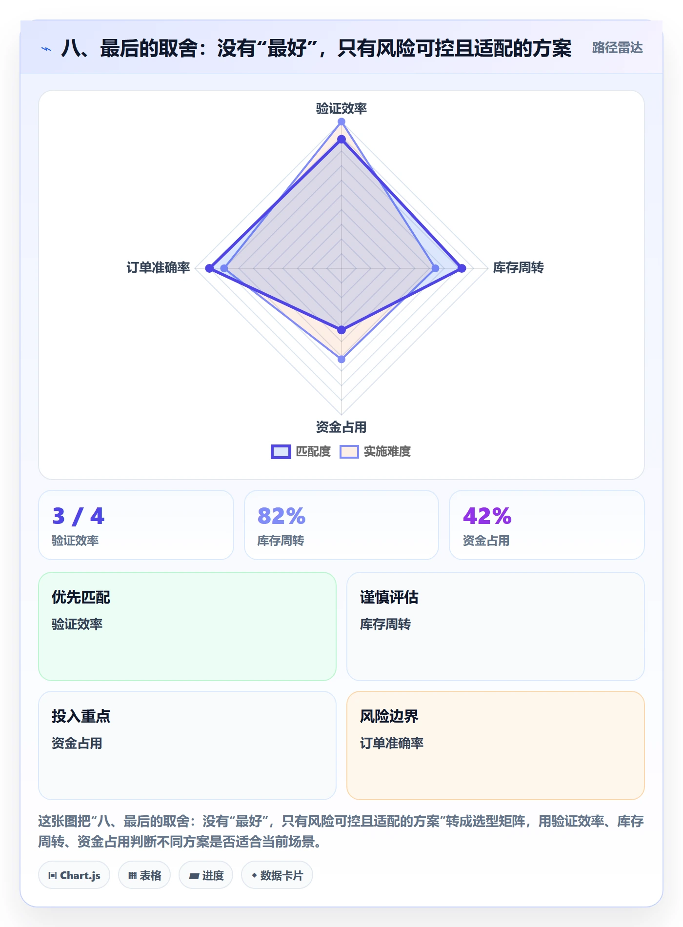 八、最后的取舍：没有“最好”，只有风险可控且适配的方案