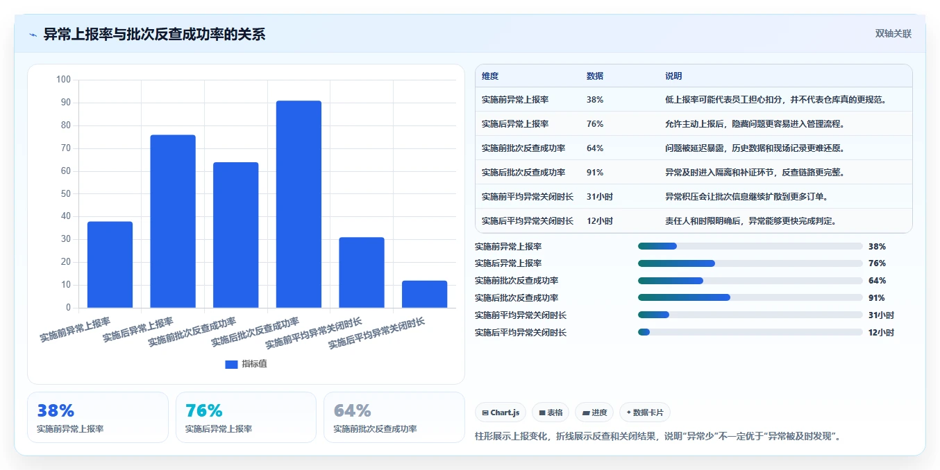 电商仓储管理：多仓企业对比指南：不同绩效管理方案如何影响规范批次追踪
