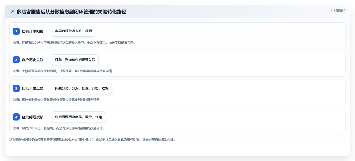 电商管理升级方案：用多店经营改善客服售后