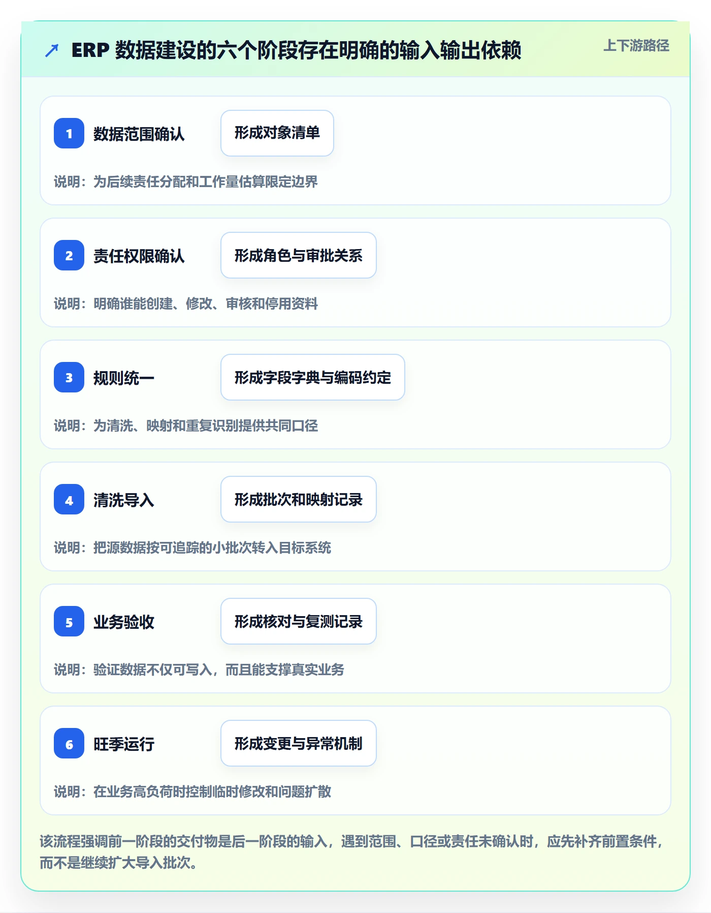 erp数据录入建设路线：从权限分工到旺季准备分几步