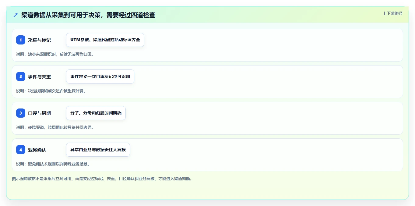 运营数据实用方法：围绕渠道对比建立系统搭建