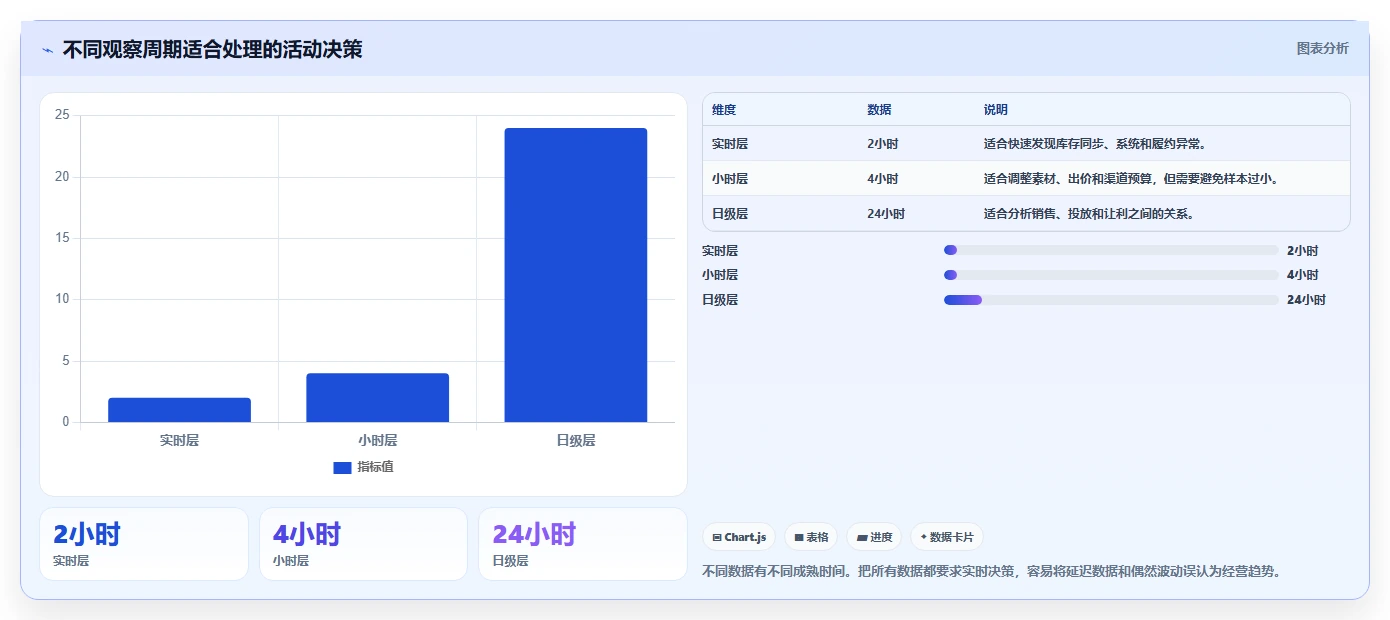 电商管理管理要点：营销活动的指标体系如何设计