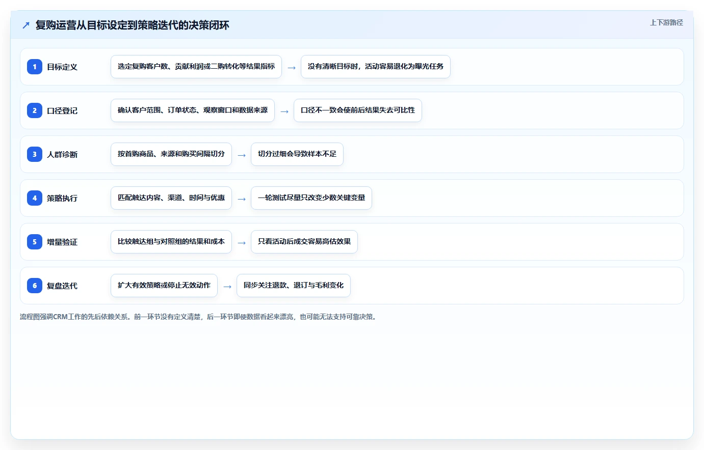 电商crm系统工作指南：用指标体系解决复购提升问题