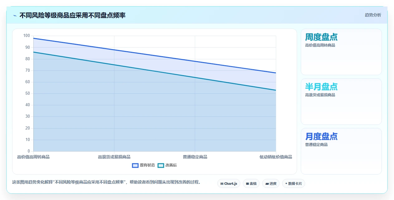 电商库存使用技巧：盘点管理对应的风险排查方法