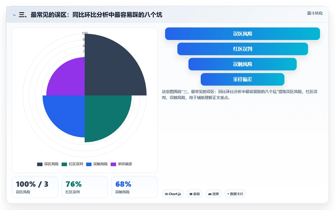 三、最常见的误区：同比环比分析中最容易踩的八个坑