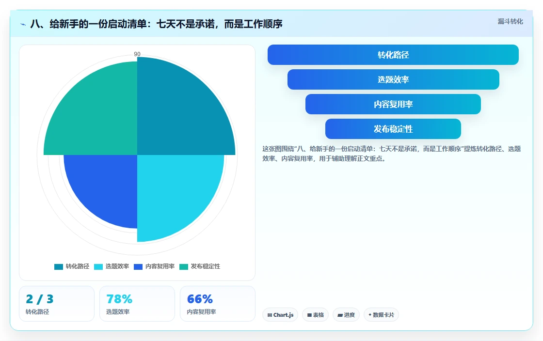 八、给新手的一份启动清单:七天不是承诺,而是工作顺序