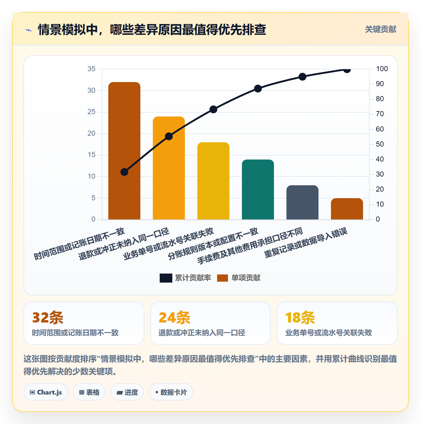分账系统数据方法：用对账管理支撑新手避坑判断