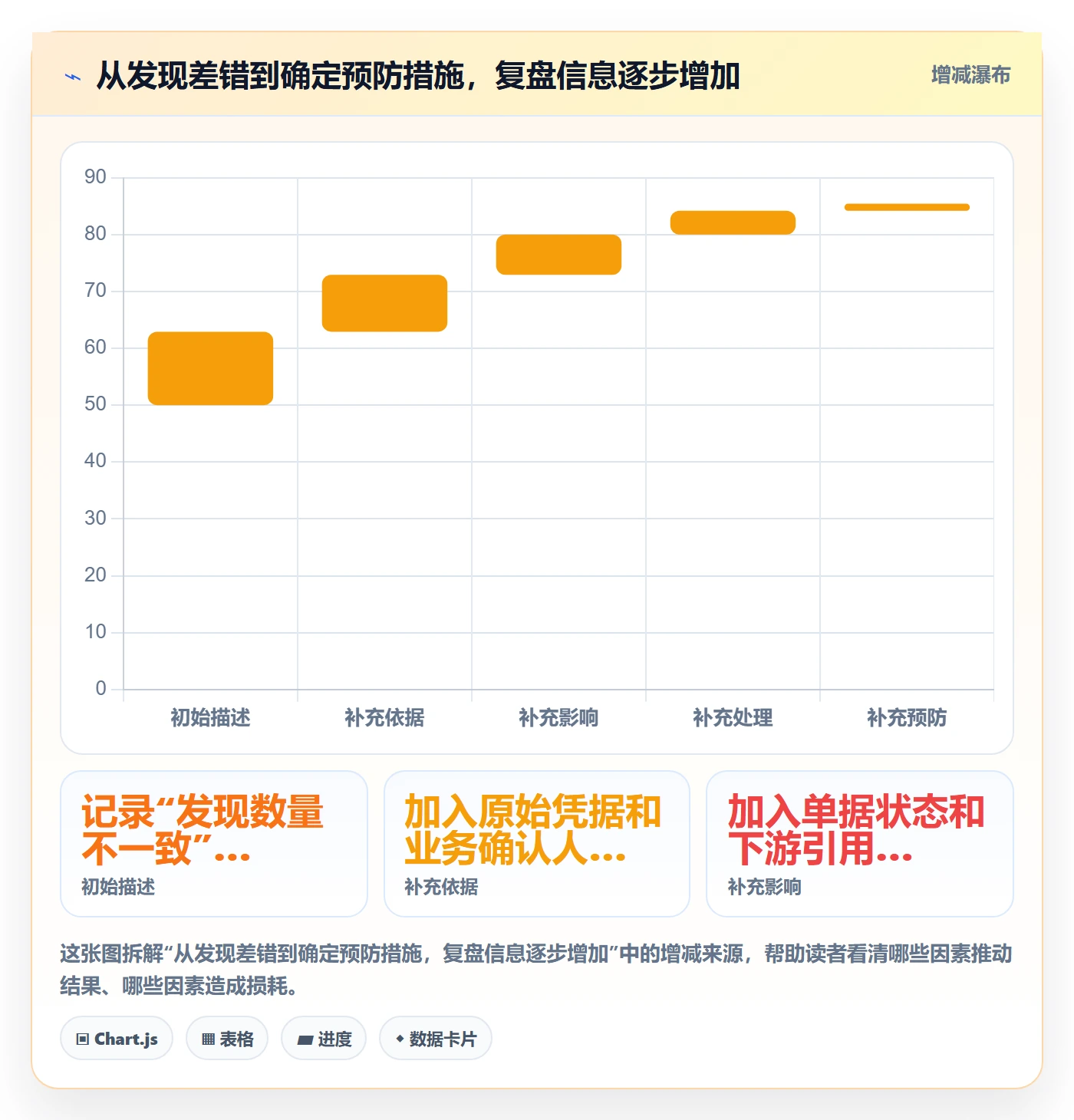 erp数据录入落地清单：错误修正相关的数据复盘事项