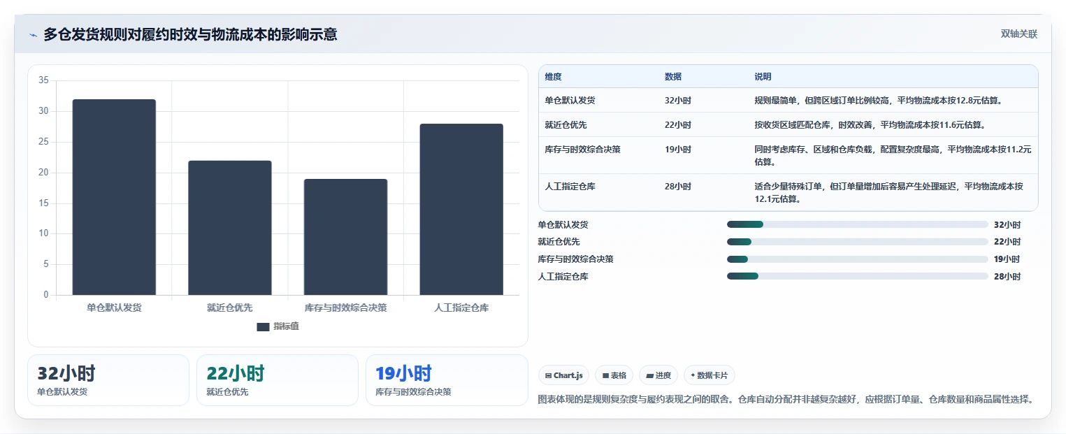 电商管理配置指南：多平台经营需要哪些多店经营设置