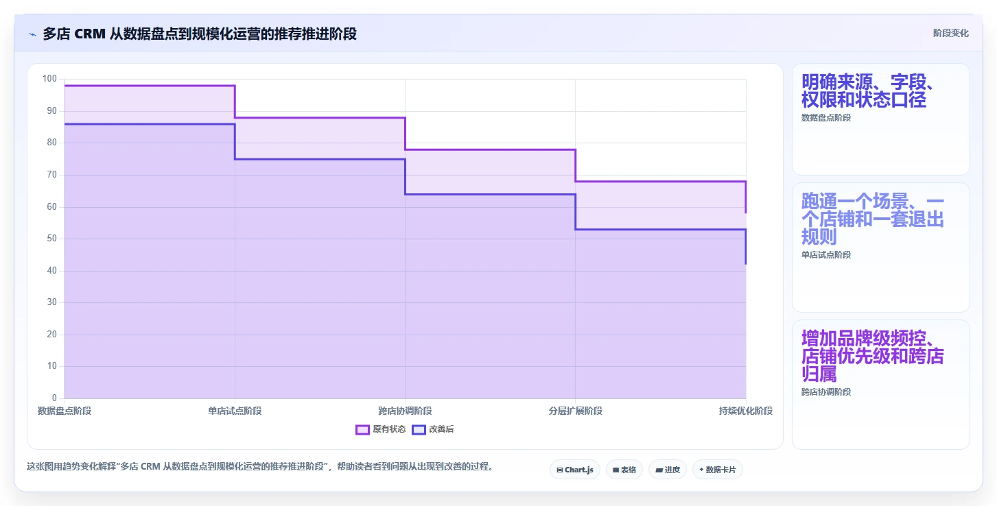 电商crm系统方案设计：自动营销场景的多店经营怎么做