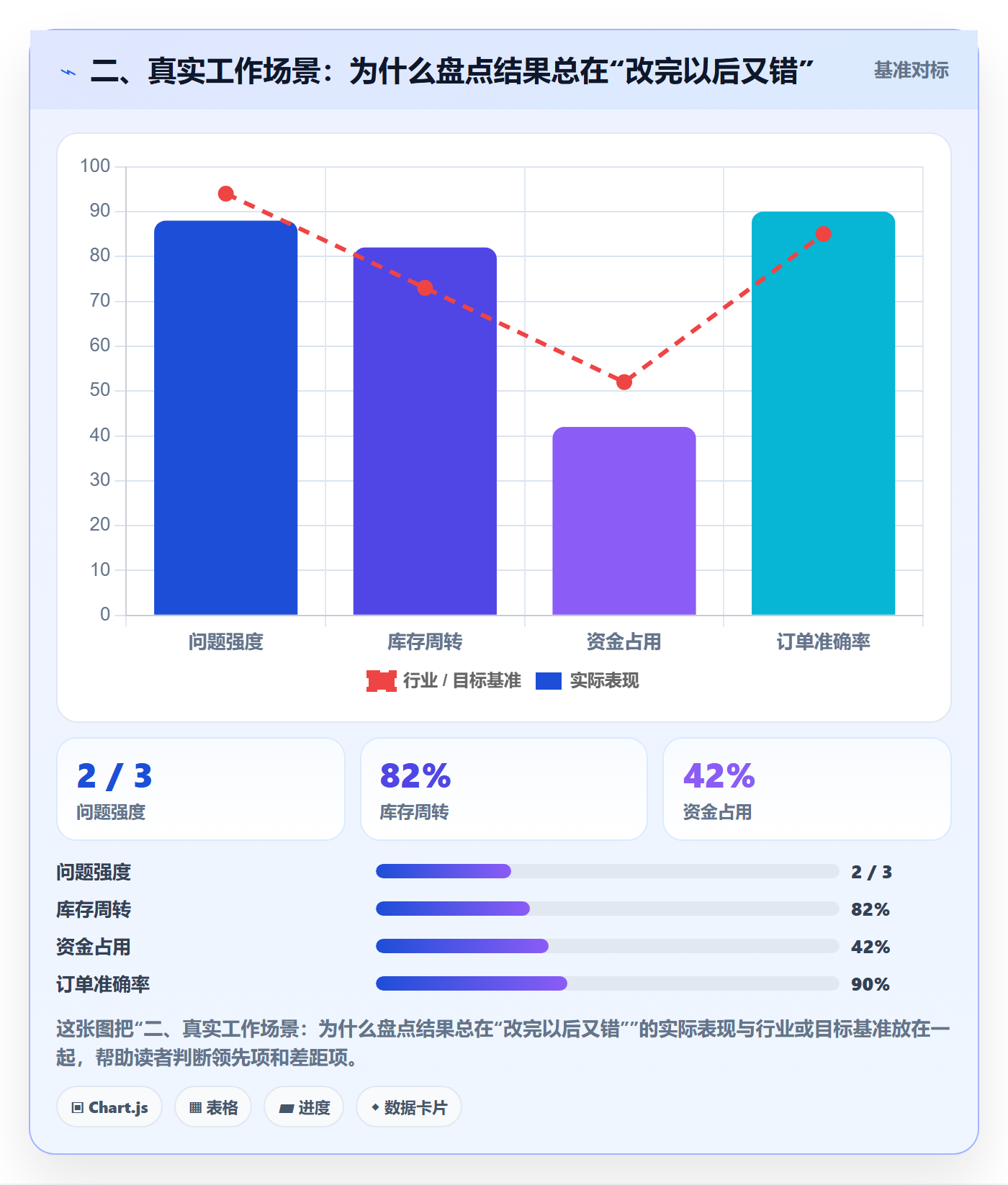 二、真实工作场景：为什么盘点结果总在“改完以后又错”