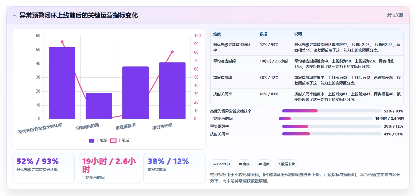 运营管理平台方案设计：异常预警场景的落地案例怎么做