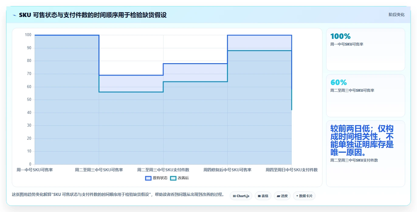 电商数据运营优化清单：商品分析与风险排查的关键动作