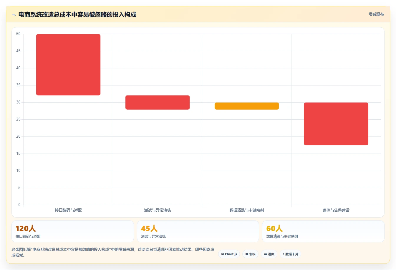 电商系统开发：品牌商家从零入门：系统改造先掌握接口开发