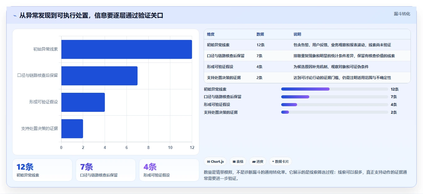 运营数据避坑指南：异常诊断环节的团队协同要注意什么
