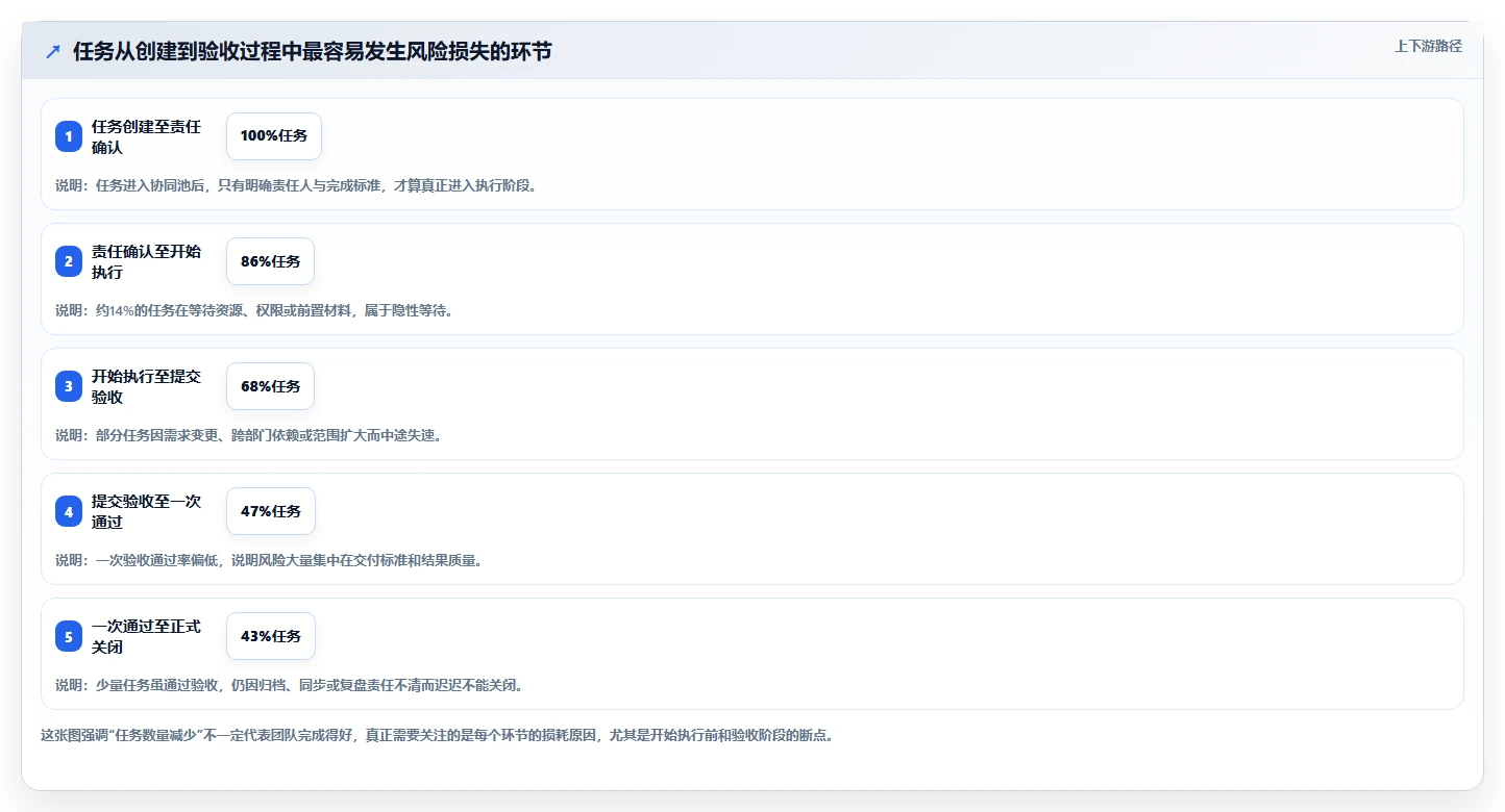 运营管理平台场景解析：任务协同中的风险排查怎么处理