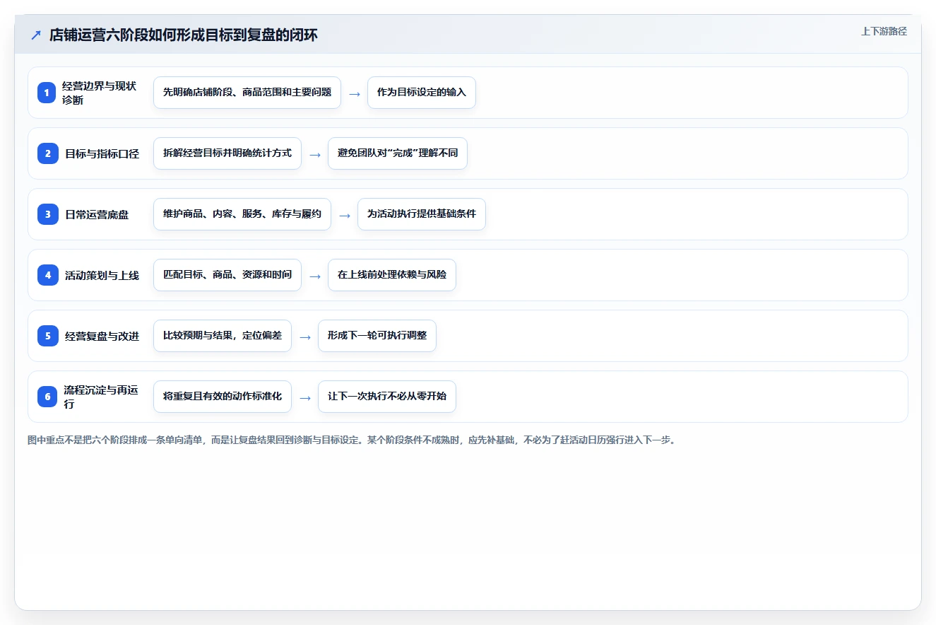 如何运营好一个店铺建设路线：从活动策划到流程设计分几步