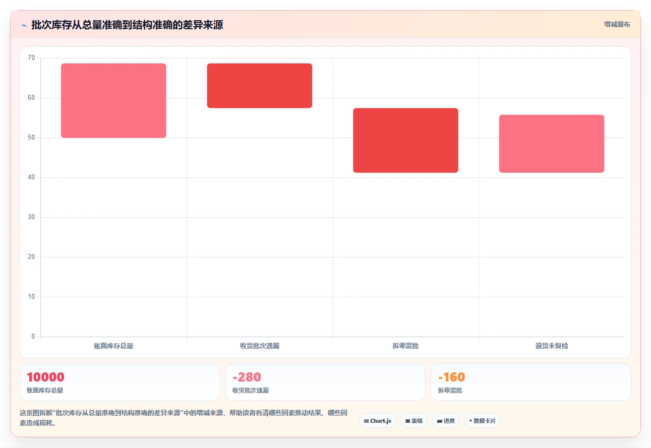 电商仓储管理：电商卖家评估框架：设备应用是否真正带来规范批次追踪