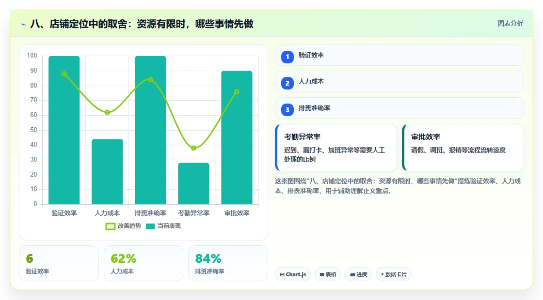 八、店铺定位中的取舍：资源有限时，哪些事情先做