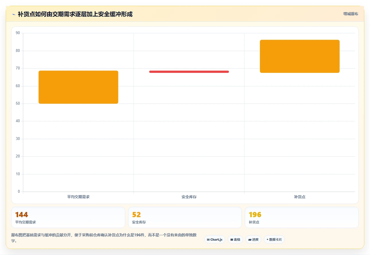想做好仓库安全库存管理，先掌握指标体系中的补货点设置