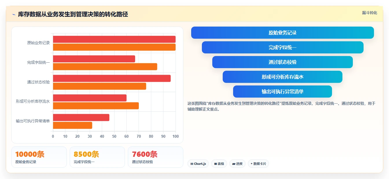 电商库存能力清单：日常管理需要覆盖哪些库存结构事项