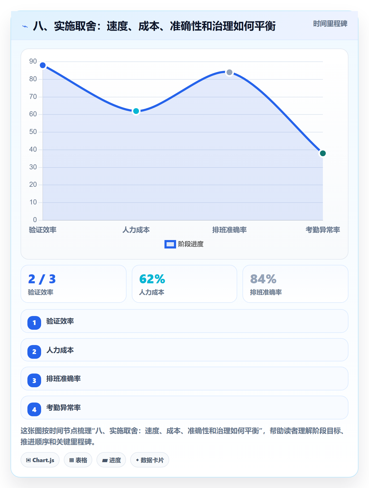 八、实施取舍：速度、成本、准确性和治理如何平衡