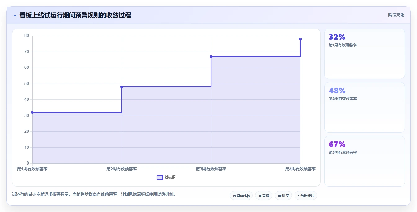 运营管理平台执行标准：数据看板环节如何体现实操教程