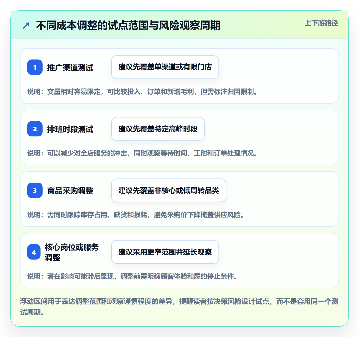 店铺运营管理怎么选？经营目标相关的成本控制判断标准