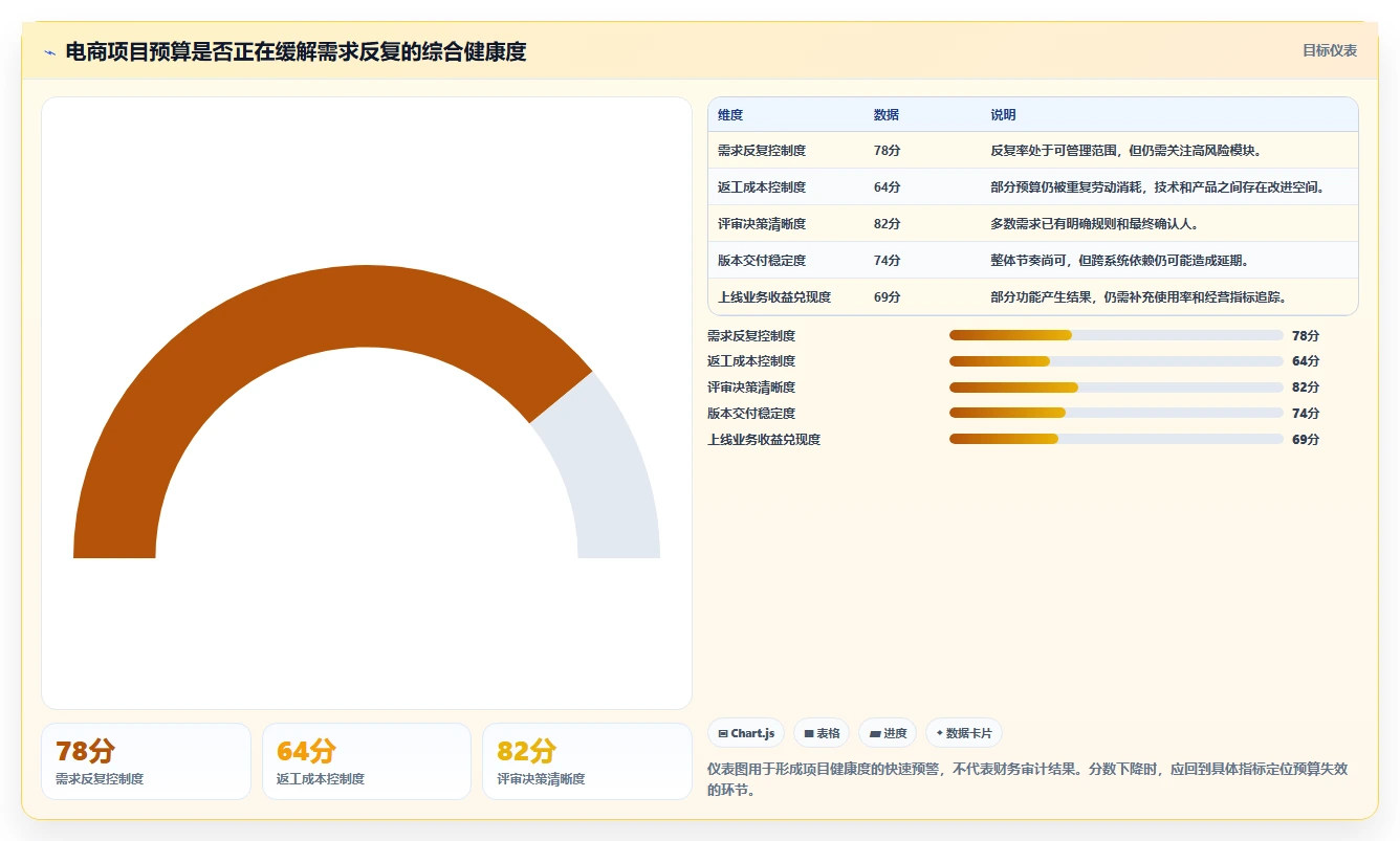 电商系统开发：品牌商家核心指标：判断项目预算是否正在缓解需求反复