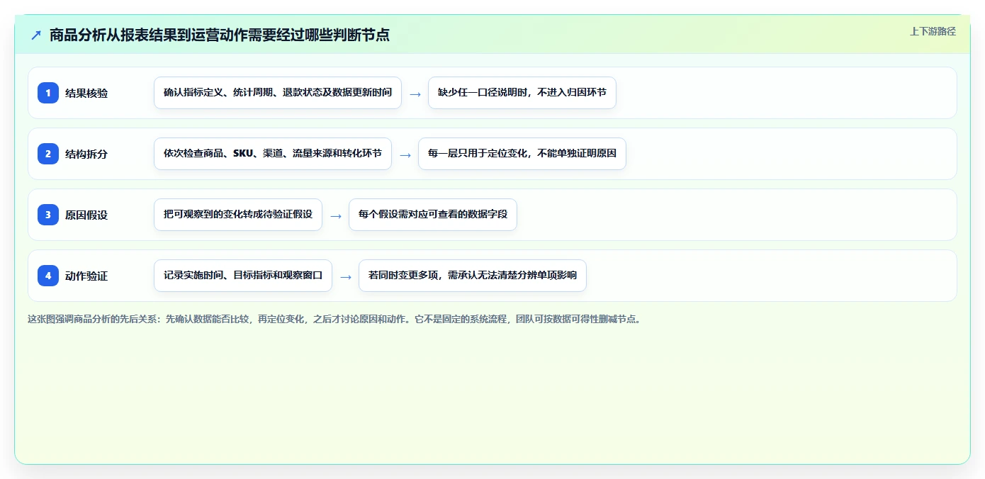 电商数据运营应用思路：围绕商品分析拆解常见误区