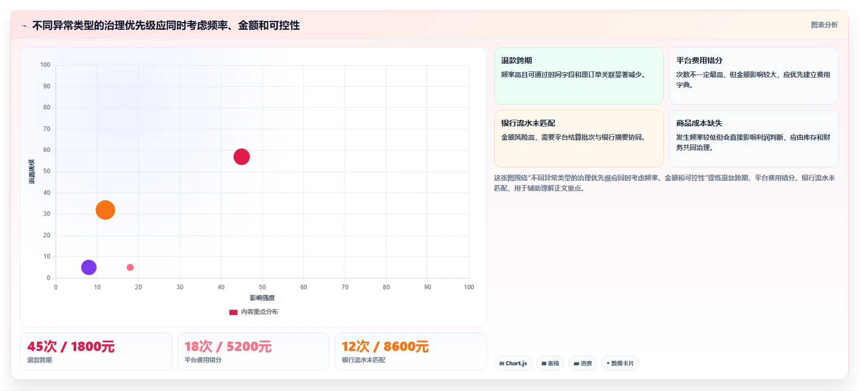 电商管理怎么优化？先从财务对账的常见误区入手