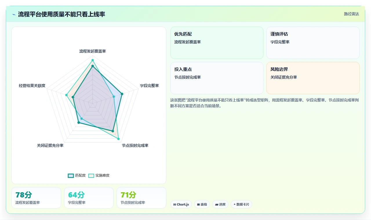 运营管理平台管理模板：围绕流程配置开展流程设计
