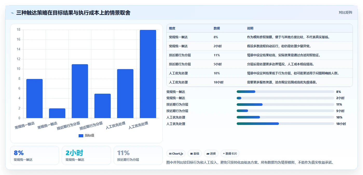 运营数据怎么选？用户分层相关的流程设计判断标准
