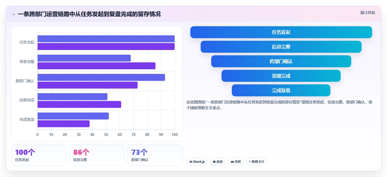 运营管理平台检查方法：通过跨部门协作评估新手避坑质量
