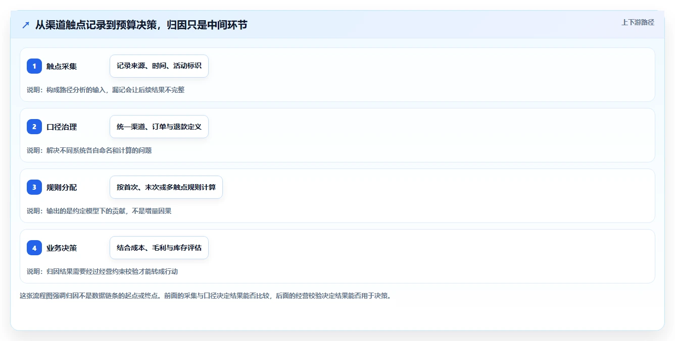 电商数据运营核心功能全解析：重点看懂渠道归因