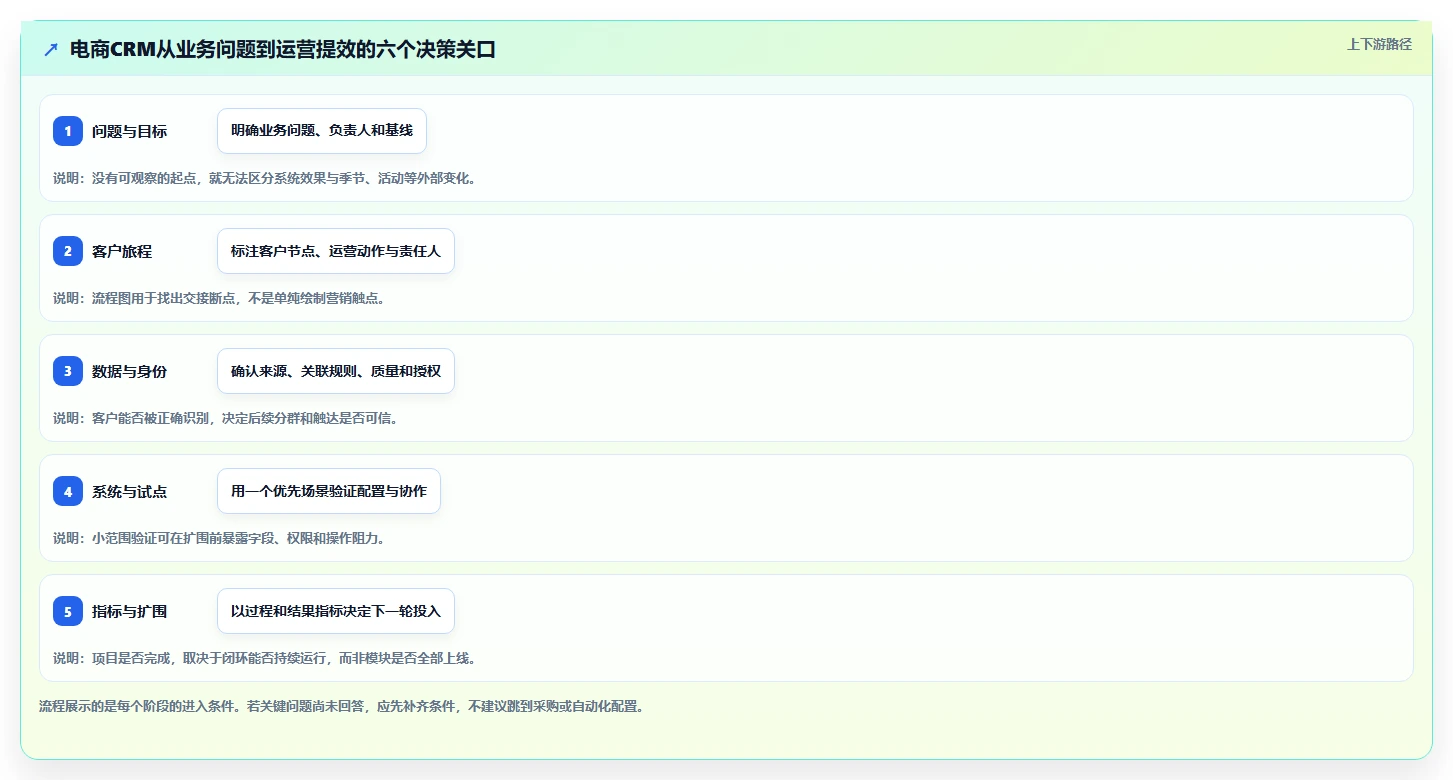 电商crm系统建设路线：从私域触达到效率提升分几步