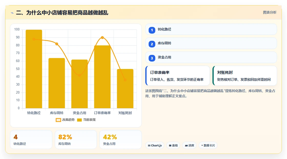 二、为什么中小店铺容易把商品越做越乱