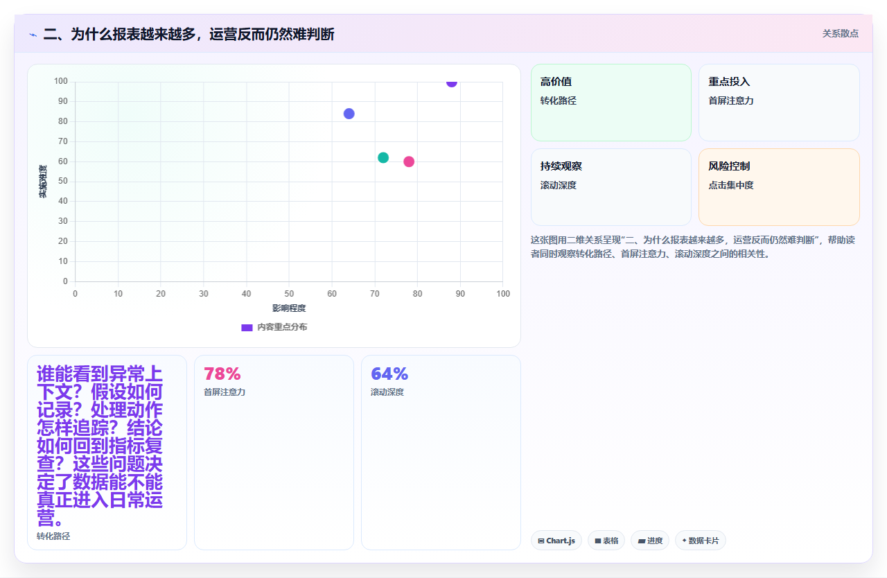 二、为什么报表越来越多，运营反而仍然难判断