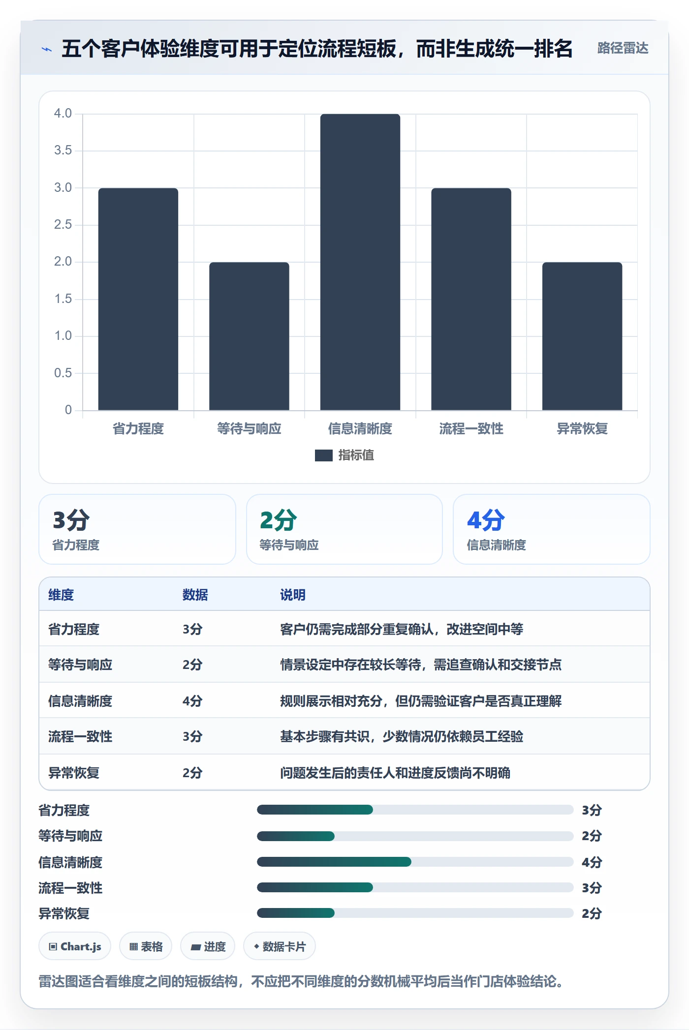 店铺运营管理选择标准：客户体验维度如何评估流程设计