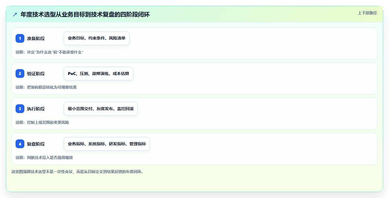 电商系统开发：技术负责人年度版路线：技术选型从准备、执行到复盘