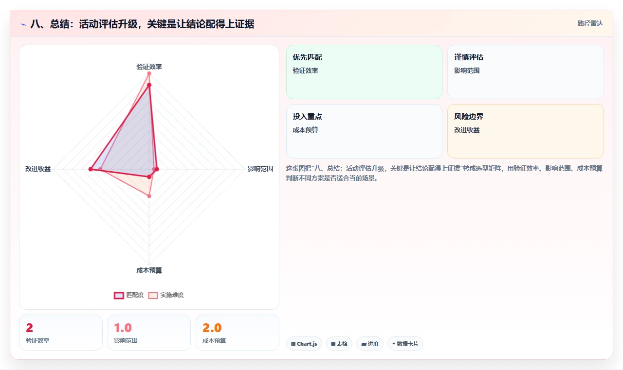 八、总结：活动评估升级，关键是让结论配得上证据
