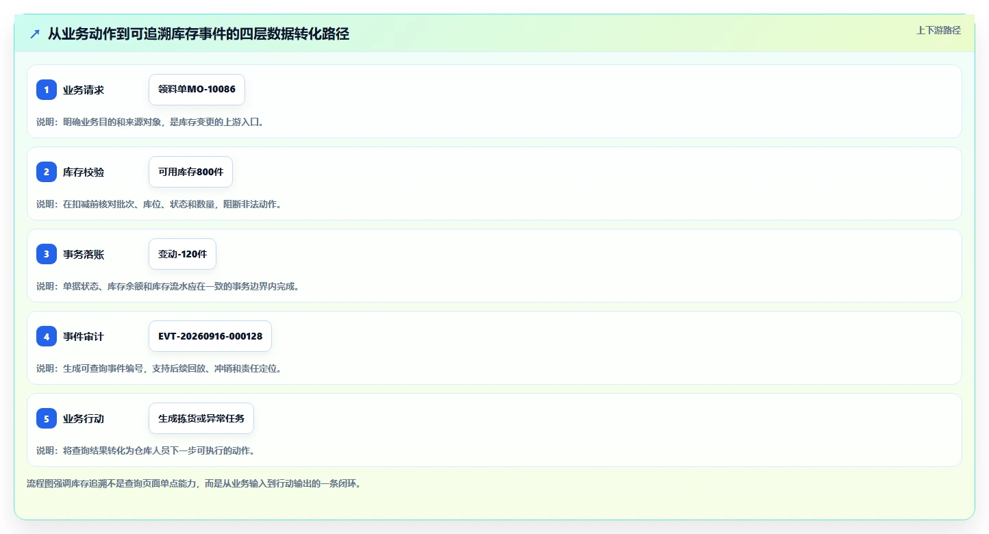 数据库存：仓储系统团队从数据到行动：用库存流水实现支持完整追溯