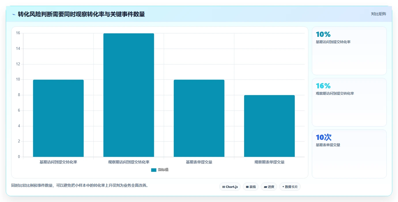 运营数据选择标准：转化漏斗维度如何评估风险排查