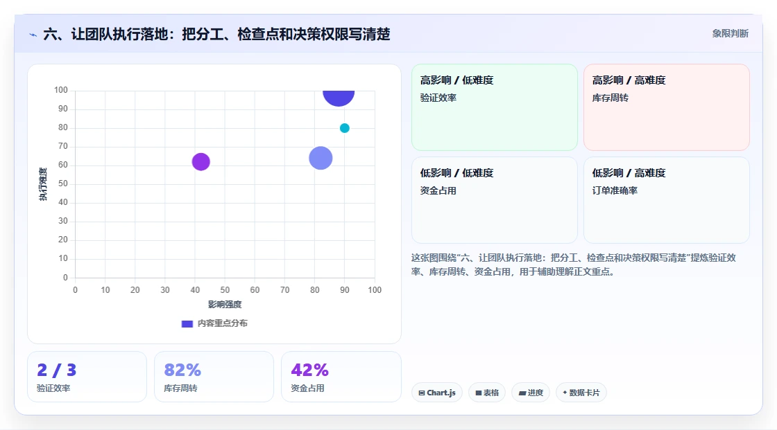六、让团队执行落地：把分工、检查点和决策权限写清楚