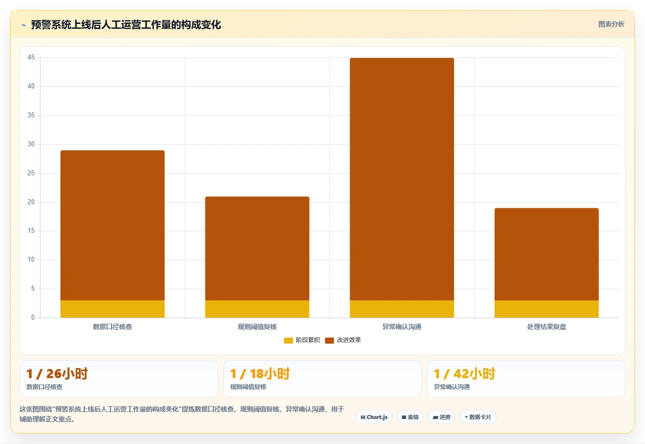 运营管理平台避坑指南:异常预警环节的指标体系要注意什么