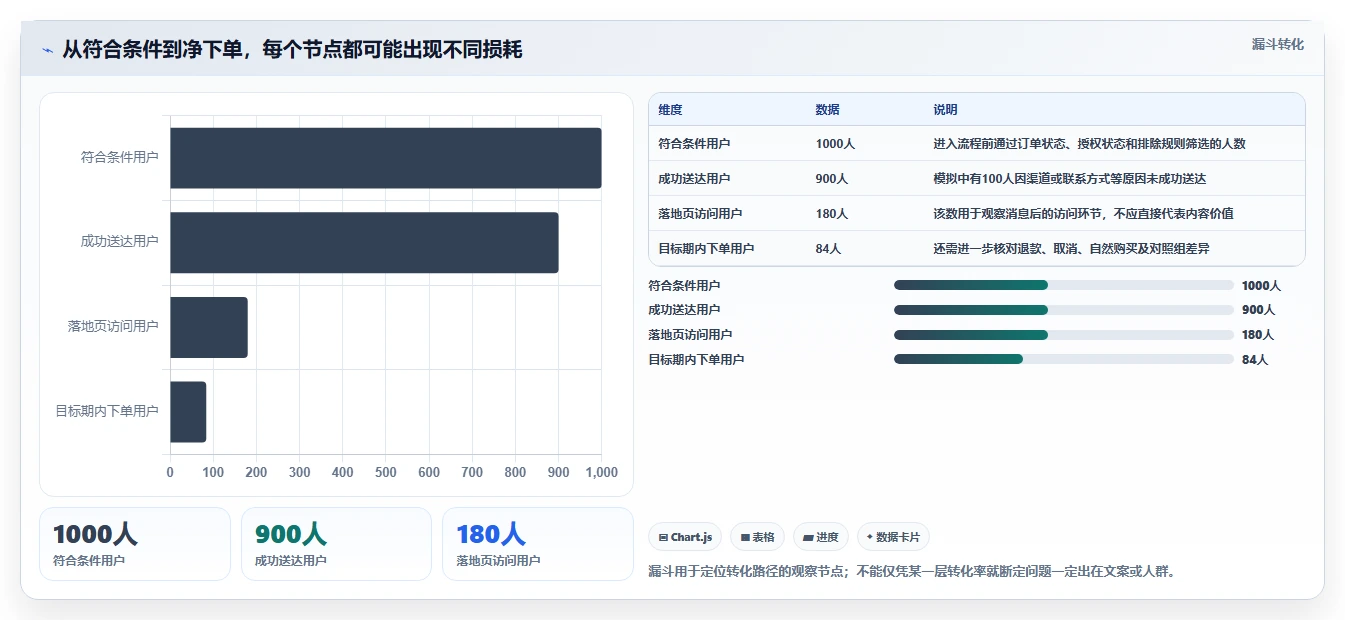 电商crm系统进阶课：围绕私域触达完善落地案例