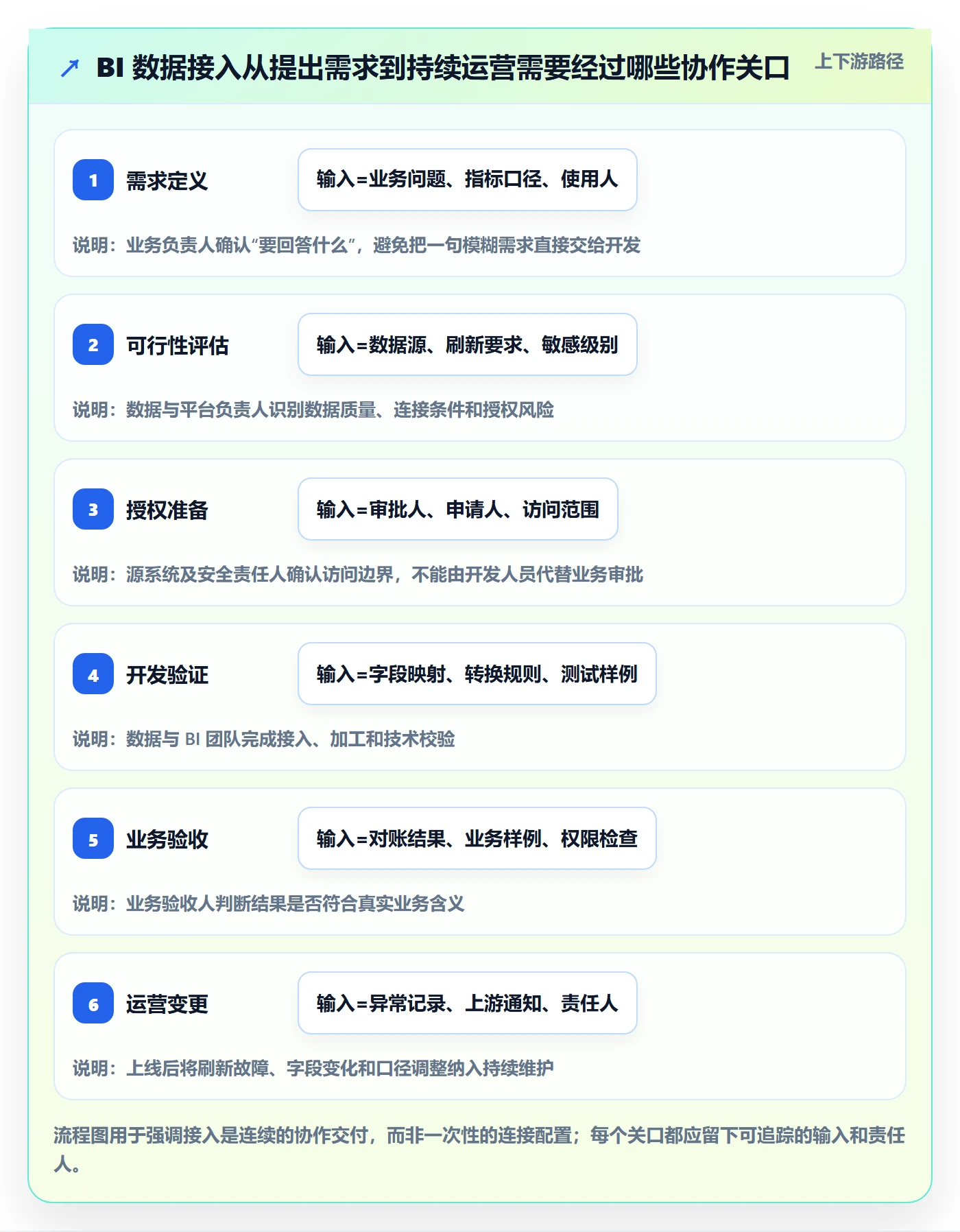 bi 平台方案设计：数据接入场景的团队协同怎么做