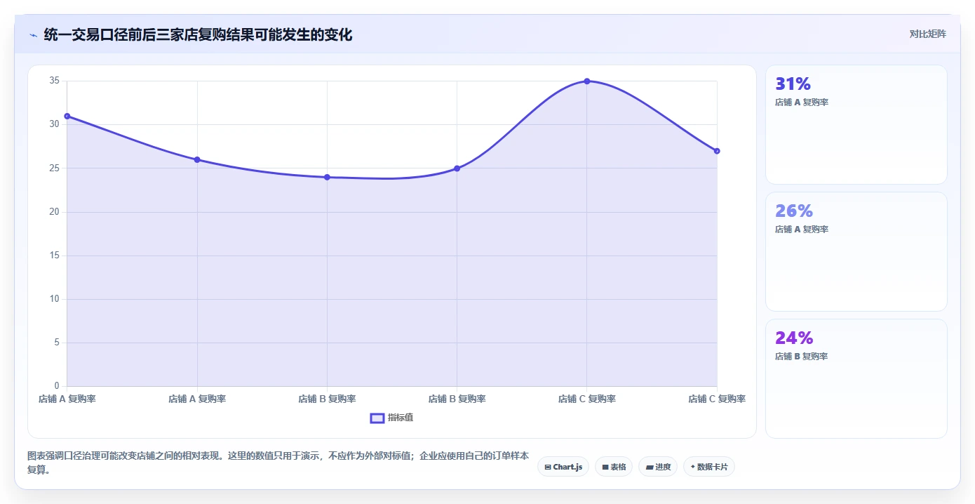 电商crm系统选择标准：客户标签维度如何评估多店经营